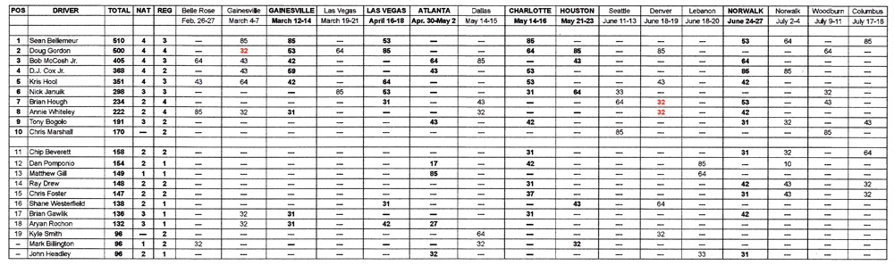TAFC National Points Standings - July 19, 2021